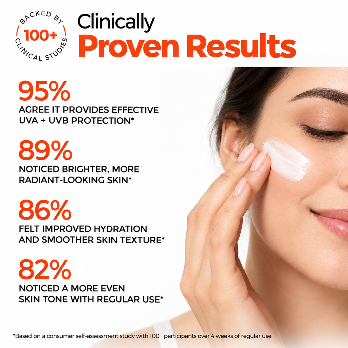 Consumer study results: 95 percent agree it gives effective UVA and UVB protection, 89 percent noticed brighter skin, 86 percent felt improved hydration, 82 percent noticed a more even skin tone