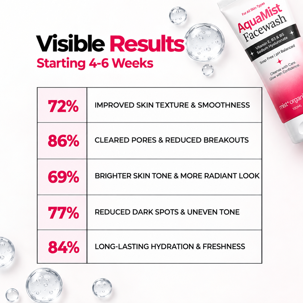 Visible results starting 4 to 6 weeks - 72% improved skin texture, 86% cleared pores, 69% brighter tone, 77% reduced dark spots, 84% long-lasting hydration