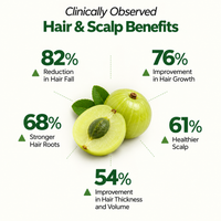 Clinically observed hair and scalp benefits: 82% less hair fall, 76% more hair growth, 68% stronger roots, 61% healthier scalp, 54% more thickness