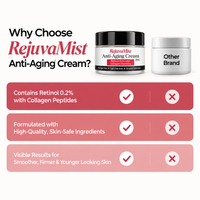 Why choose RejuvaMist Anti-Aging Cream over other brands: retinol 0.2% with collagen peptides, high-quality skin-safe ingredients, and visible results for smoother firmer skin
