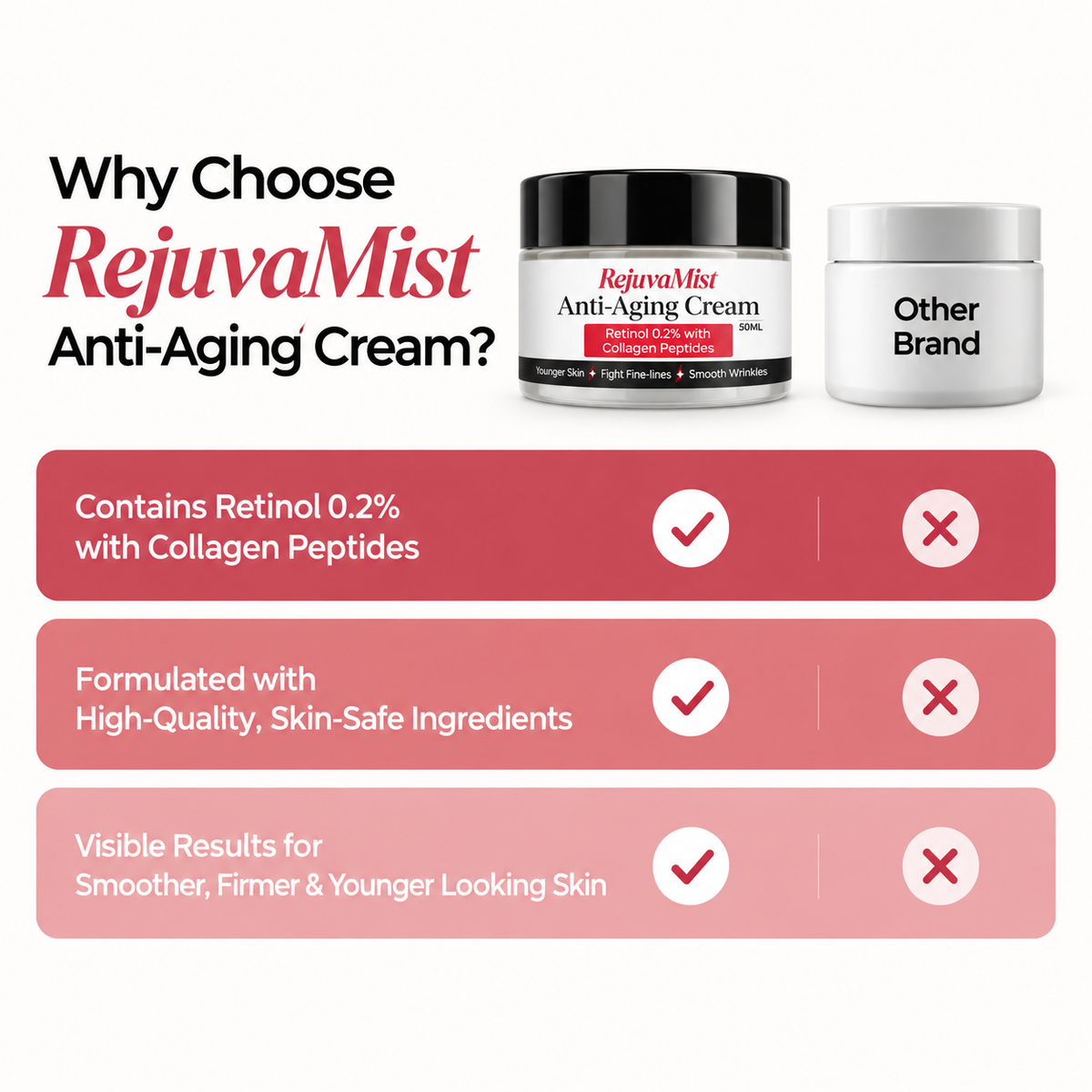Why choose RejuvaMist Anti-Aging Cream over other brands: retinol 0.2% with collagen peptides, high-quality skin-safe ingredients, and visible results for smoother firmer skin